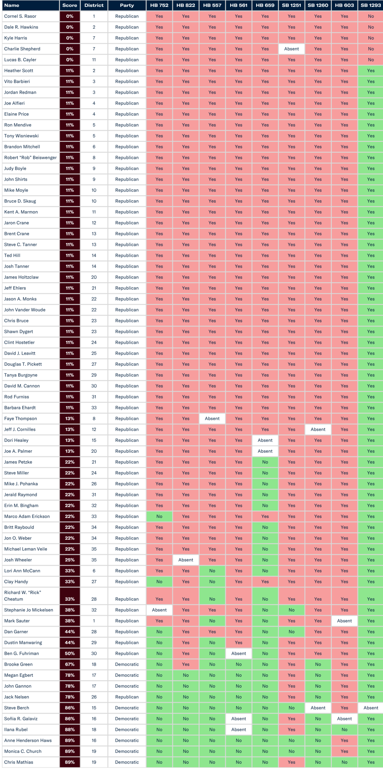 House lawmakers scorecard 2026