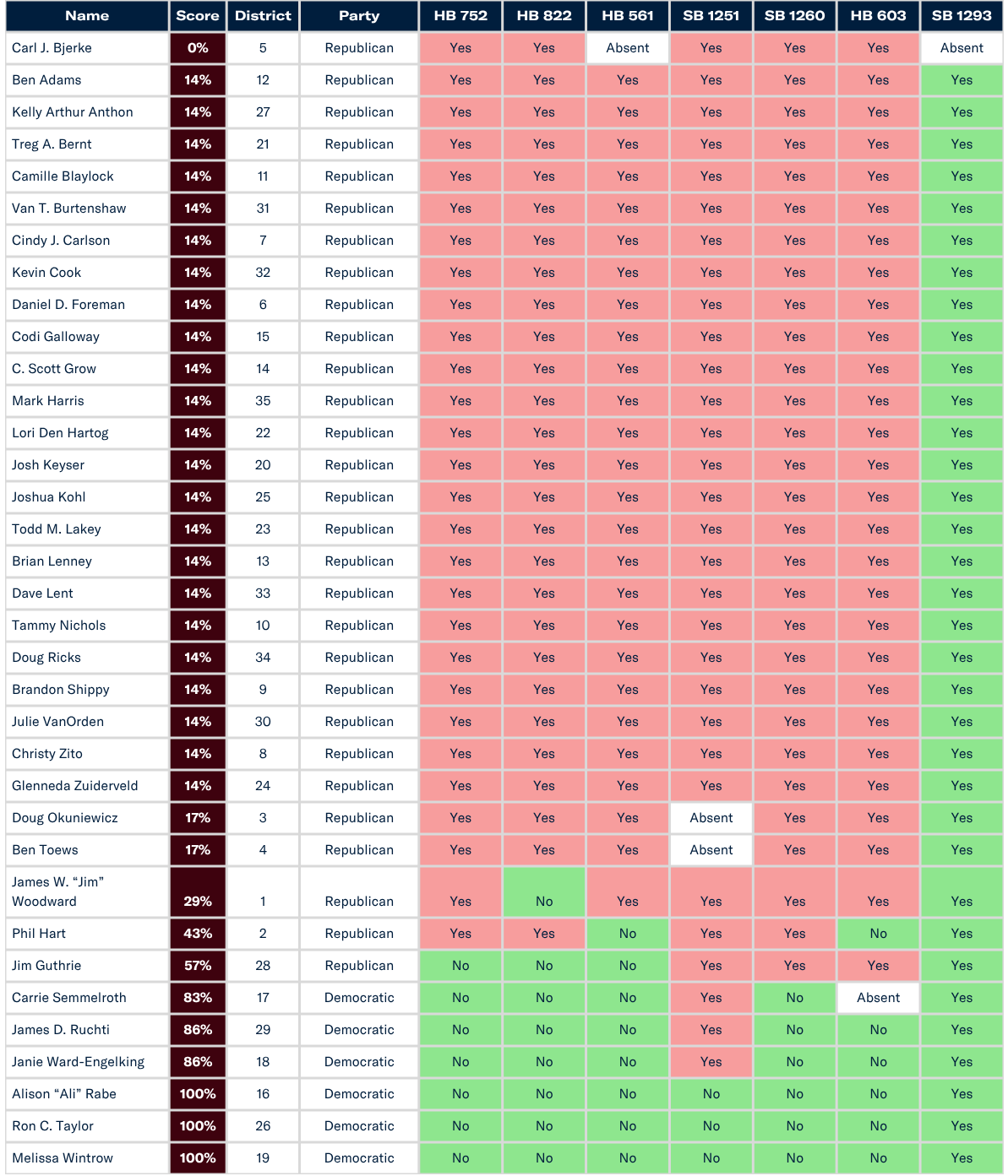Senate lawmakers scorecard 2026