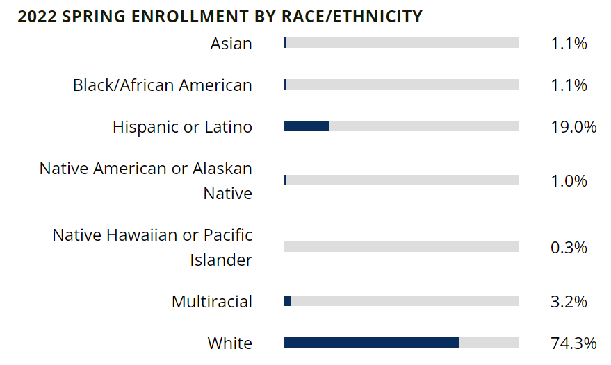 A bar graph of Idaho school enrollment by race/ethnicity for Spring 2022 